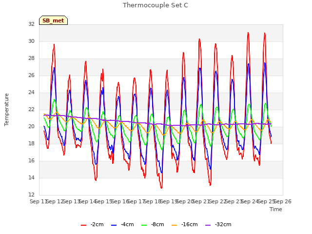 plot of Thermocouple Set C