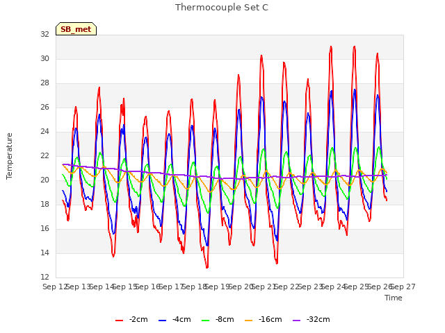 plot of Thermocouple Set C