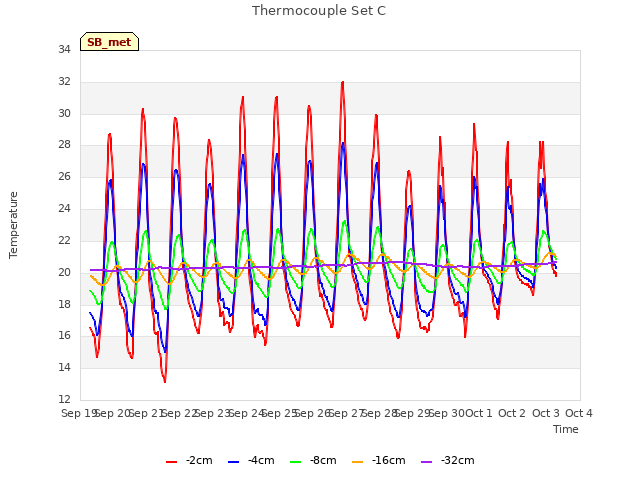 plot of Thermocouple Set C