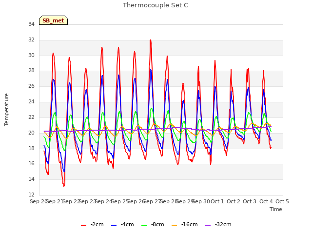 plot of Thermocouple Set C