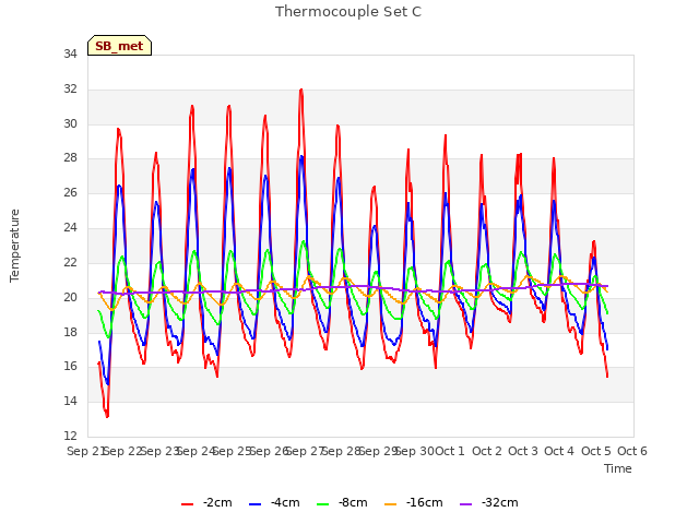 plot of Thermocouple Set C