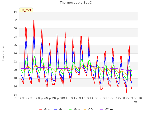 plot of Thermocouple Set C