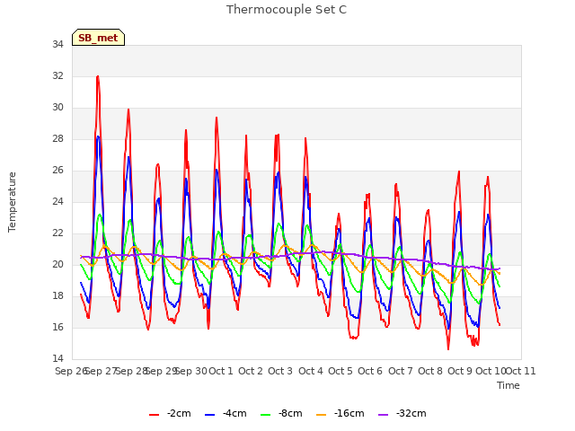 plot of Thermocouple Set C