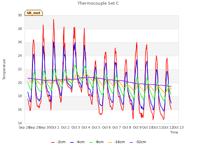 plot of Thermocouple Set C