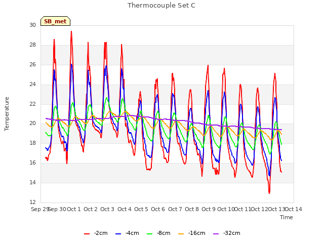 plot of Thermocouple Set C