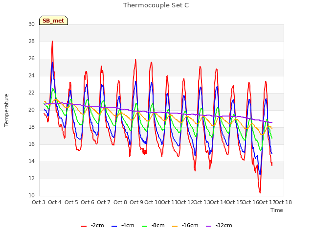 plot of Thermocouple Set C