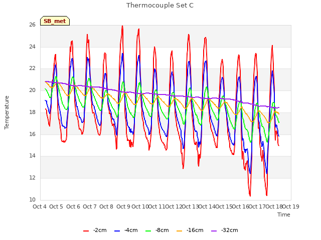 plot of Thermocouple Set C