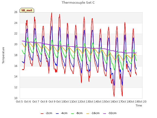 plot of Thermocouple Set C