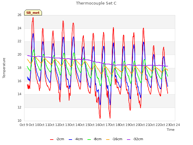 plot of Thermocouple Set C