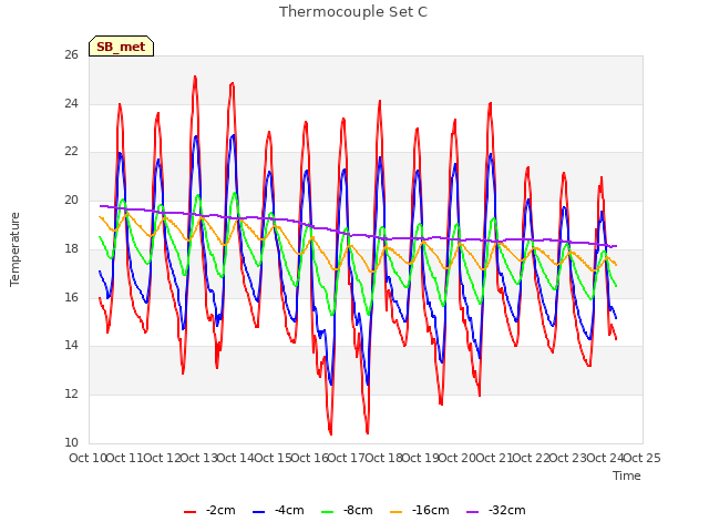 plot of Thermocouple Set C