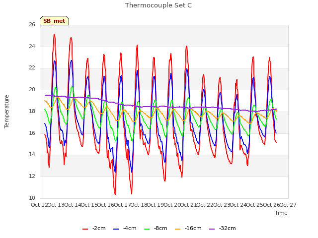 plot of Thermocouple Set C