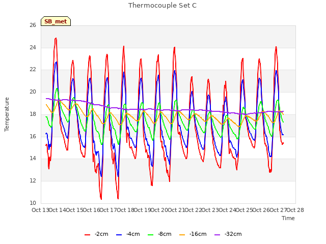 plot of Thermocouple Set C