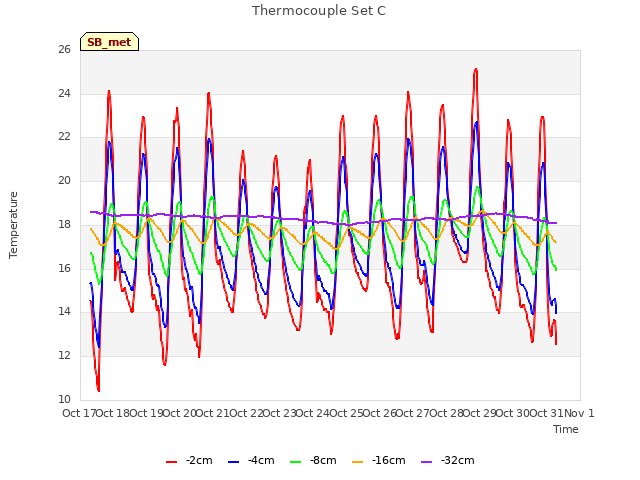 plot of Thermocouple Set C