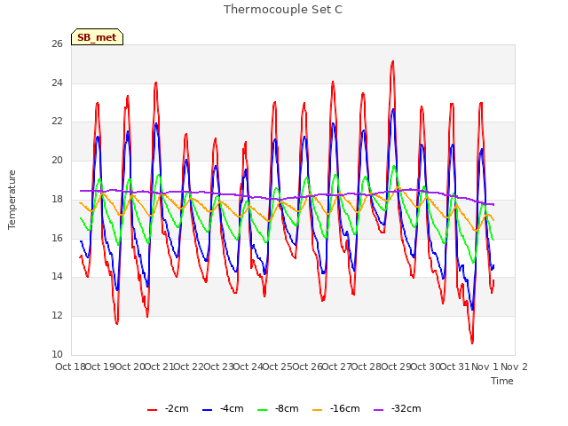 plot of Thermocouple Set C