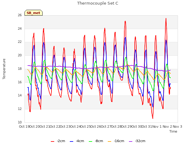 plot of Thermocouple Set C