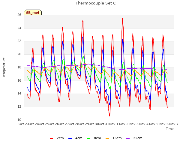 plot of Thermocouple Set C