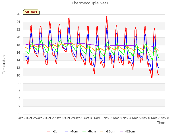 plot of Thermocouple Set C