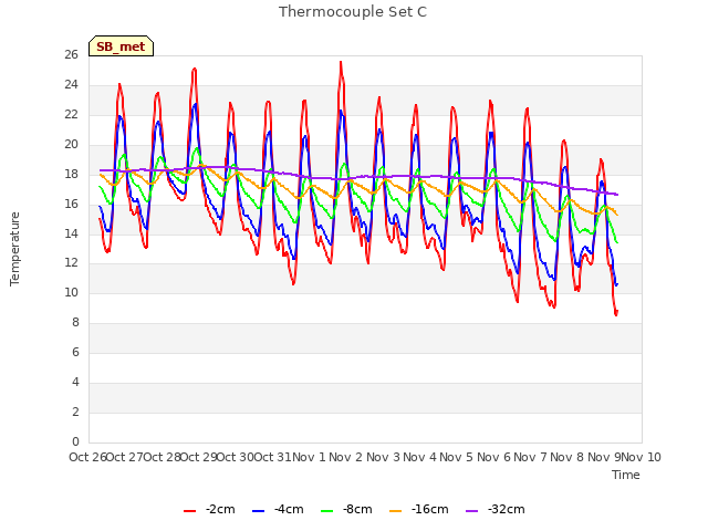 plot of Thermocouple Set C