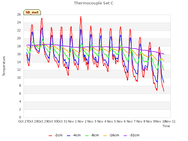 plot of Thermocouple Set C