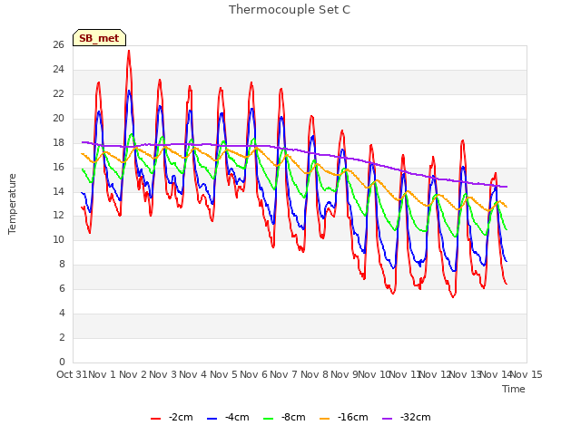 plot of Thermocouple Set C