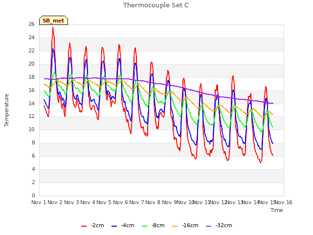 plot of Thermocouple Set C