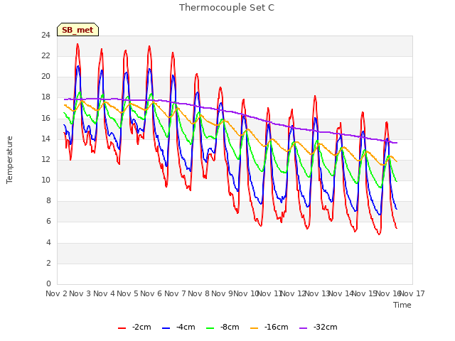 plot of Thermocouple Set C