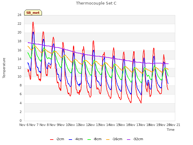 plot of Thermocouple Set C