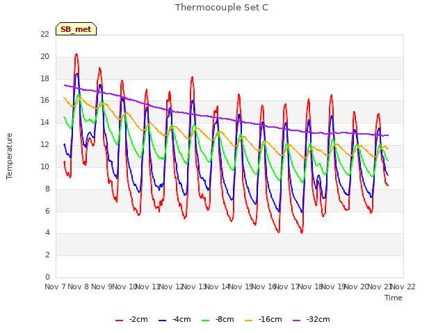 plot of Thermocouple Set C