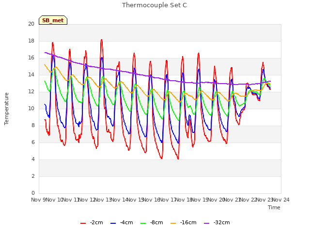 plot of Thermocouple Set C