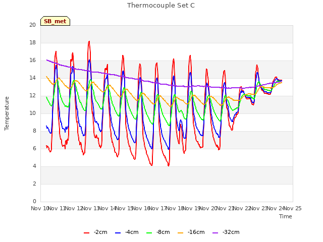 plot of Thermocouple Set C