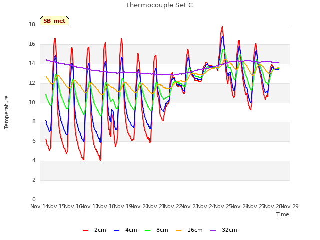 plot of Thermocouple Set C