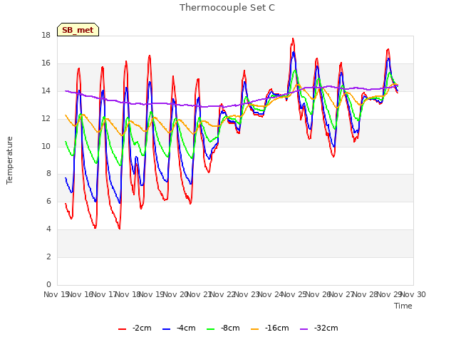 plot of Thermocouple Set C