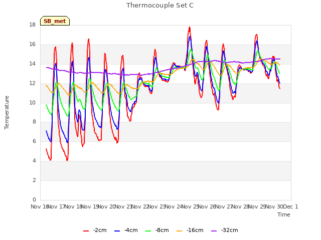 plot of Thermocouple Set C