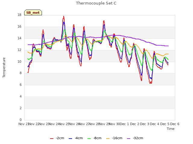 plot of Thermocouple Set C