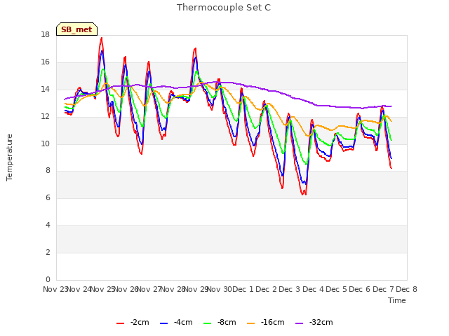 plot of Thermocouple Set C