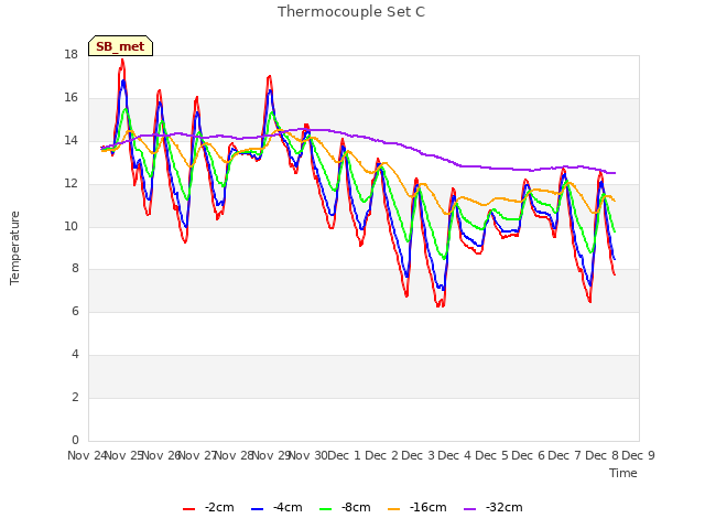 plot of Thermocouple Set C