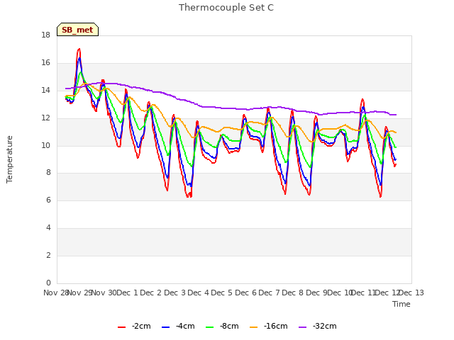 plot of Thermocouple Set C