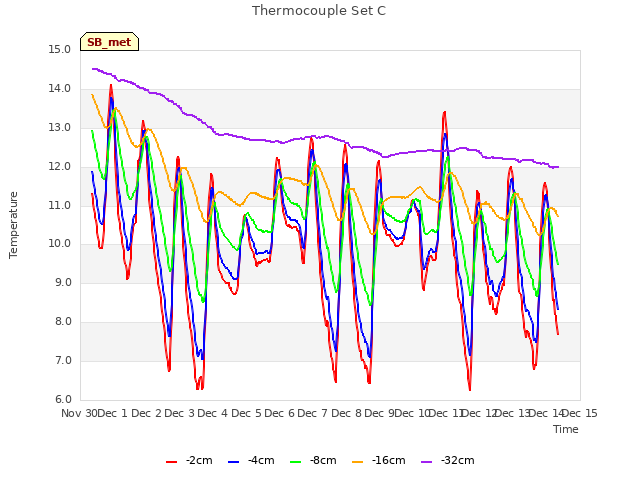 plot of Thermocouple Set C