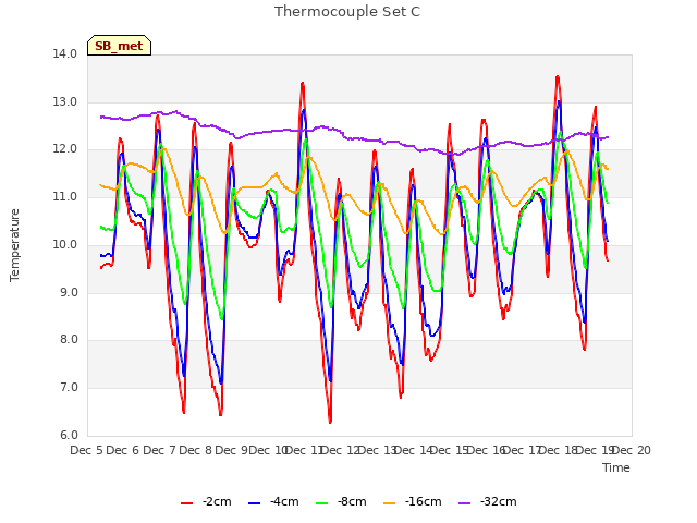 plot of Thermocouple Set C