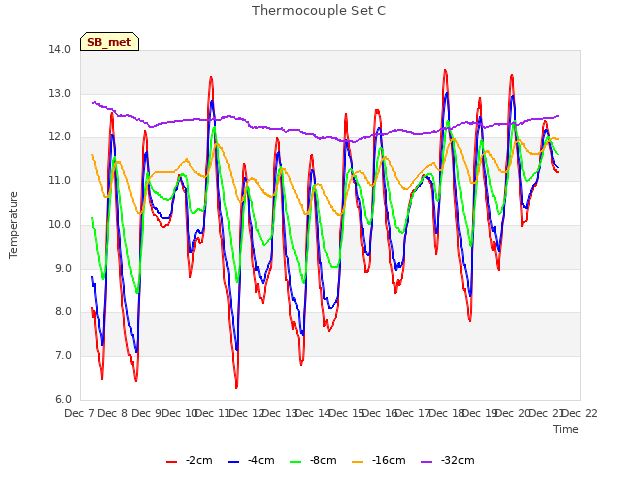 plot of Thermocouple Set C