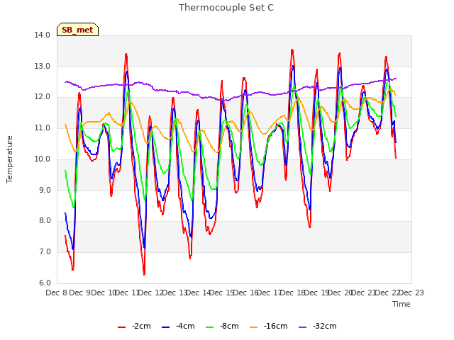 plot of Thermocouple Set C