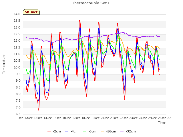 plot of Thermocouple Set C