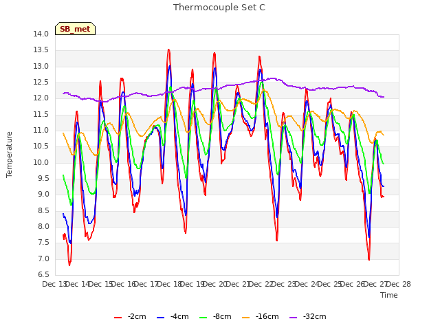 plot of Thermocouple Set C