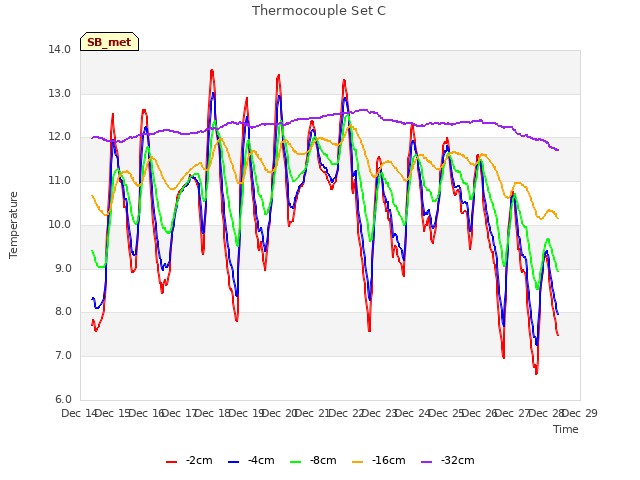 plot of Thermocouple Set C