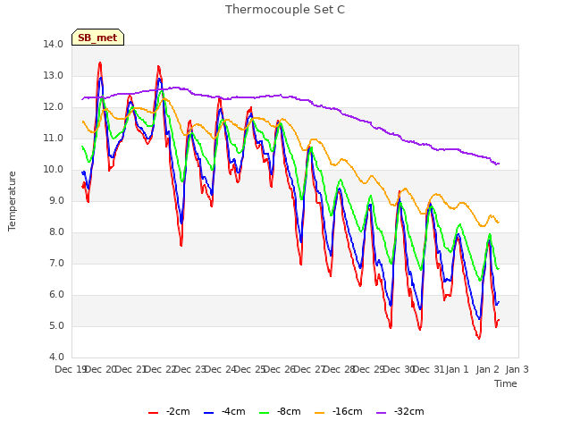 plot of Thermocouple Set C