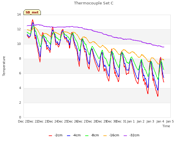 plot of Thermocouple Set C