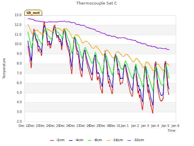 plot of Thermocouple Set C