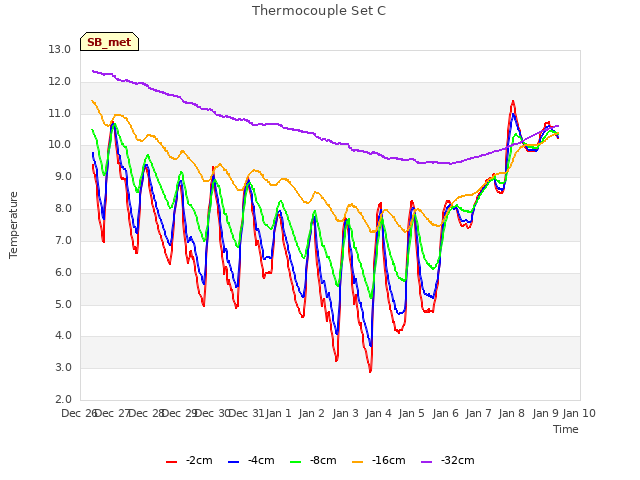 plot of Thermocouple Set C