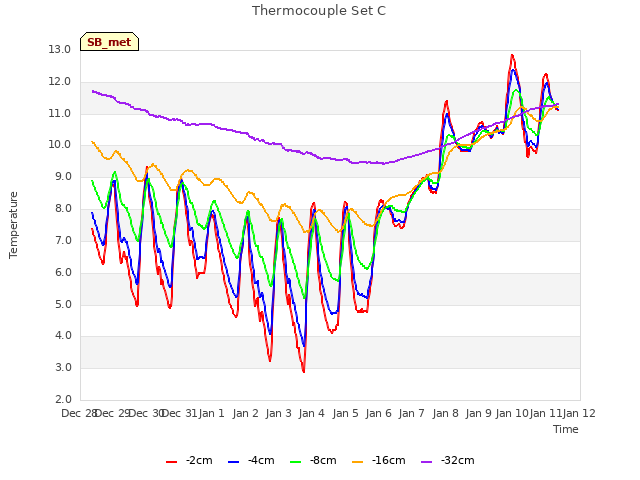 plot of Thermocouple Set C