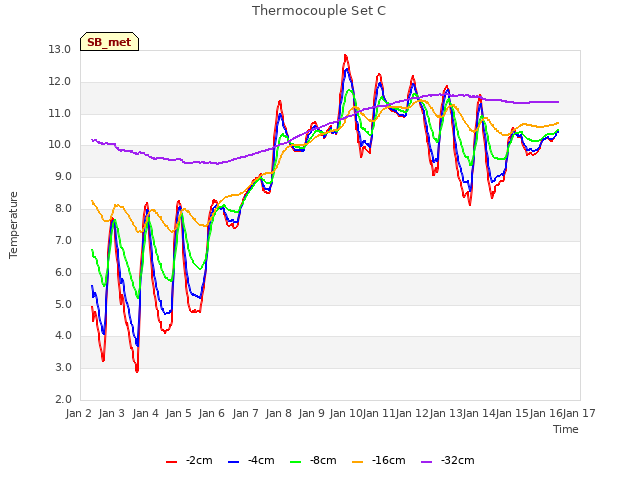 plot of Thermocouple Set C